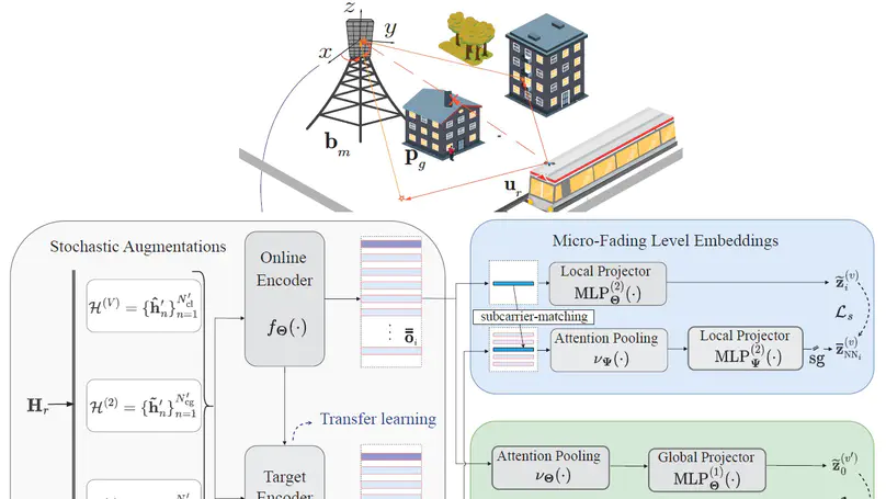 Self-Supervised and Invariant Representations for Wireless Localization